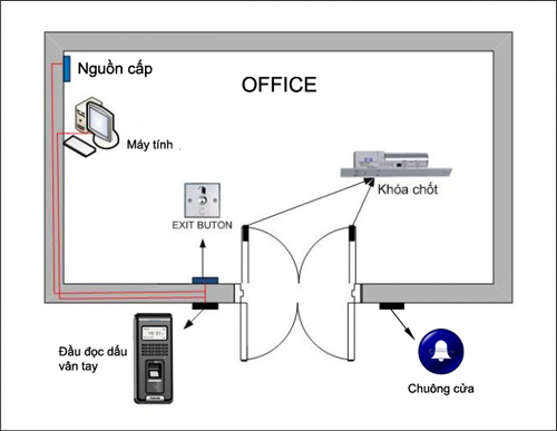 GIẢI PHÁP KIỂM SOÁT RA VÀO BẰNG VÂN TAY